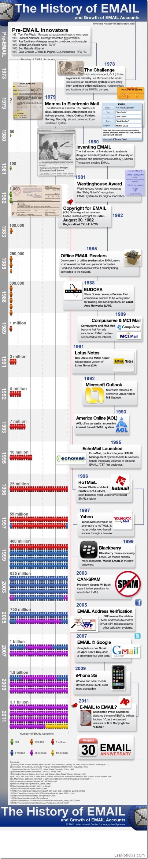 historia-del-correo-electronico