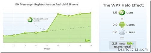 kik-wp7-crecimiento