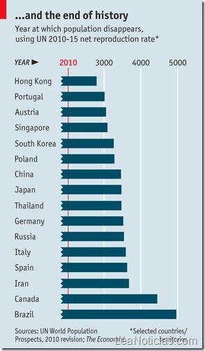 Cuando los países van a extinguirse debido a sus bajas tasas de natalidad