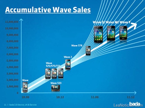 Samsung-Bada-numbers