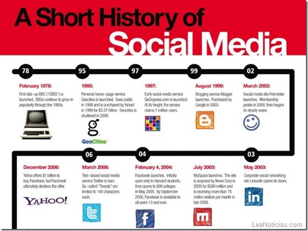 historia-del-social-media