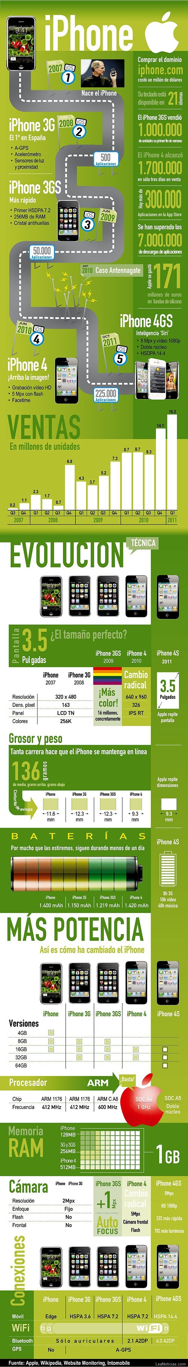 infografia-historia-iphone