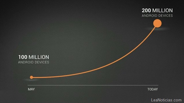 200-million-android-devices