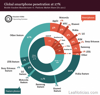 global-smartphone-penetration