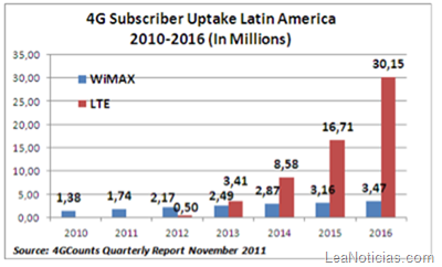 4G-Proyections