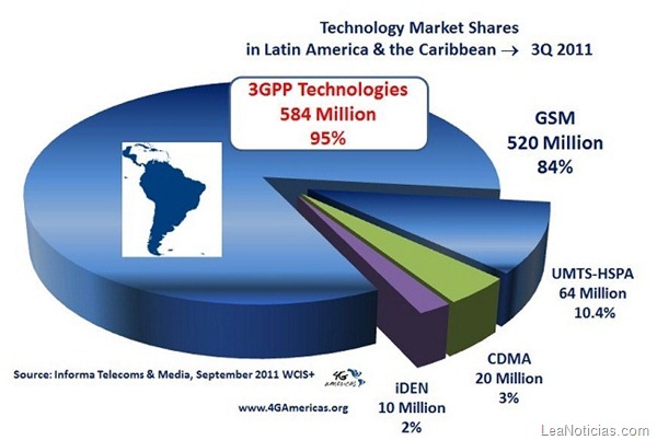 LatAm-Market-Shares-3Q-2011