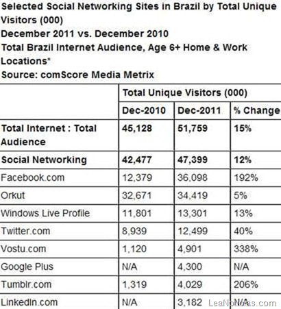 brazil-social-network-usage