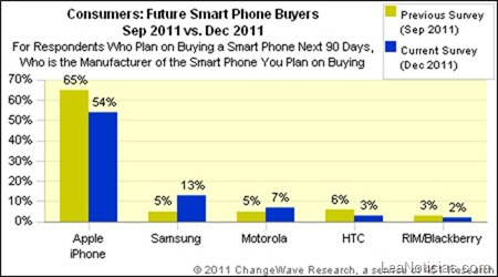 cw2012-futuresmartphonebuyersdec2011