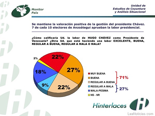 Encuesta Hinterlaces Anzoátegui Enero