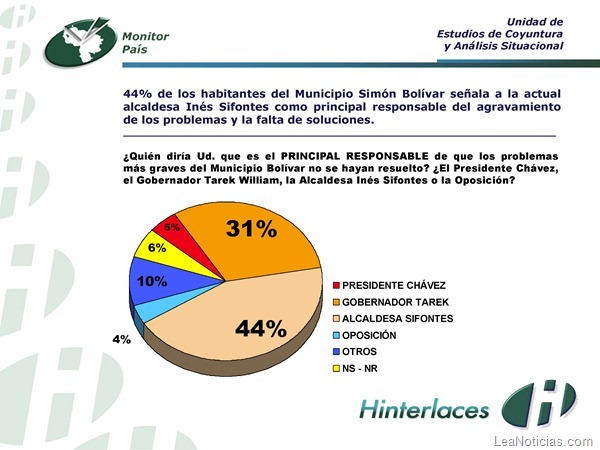 Encuesta Hinterlaces Anzoátegui Enero