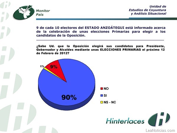 Encuesta Hinterlaces Anzoátegui Enero