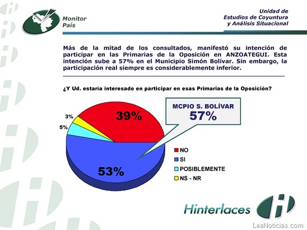 Encuesta Hinterlaces Anzoátegui Enero