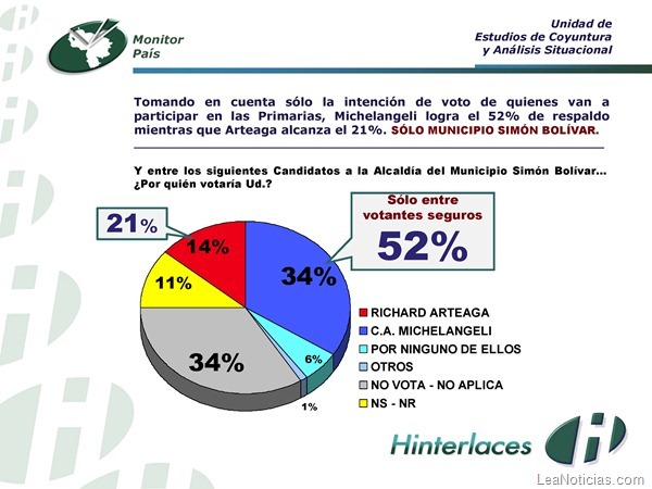 Encuesta Hinterlaces Anzoátegui Enero