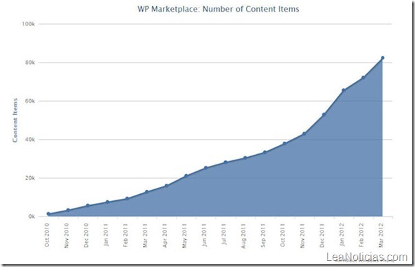 Crecimiento-aplicaciones-Marketplace