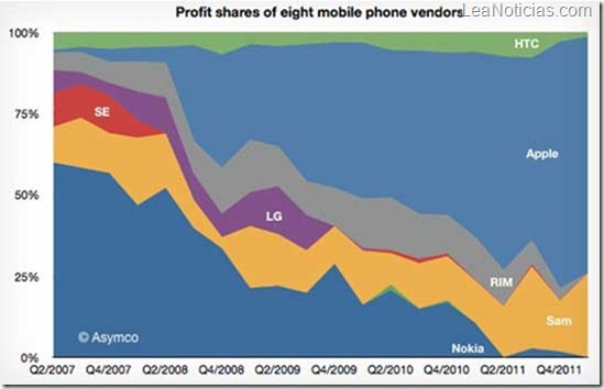Apple-y-Samsung-se-llevan-el-99-de-los-beneficios-de-la-venta-de-móviles