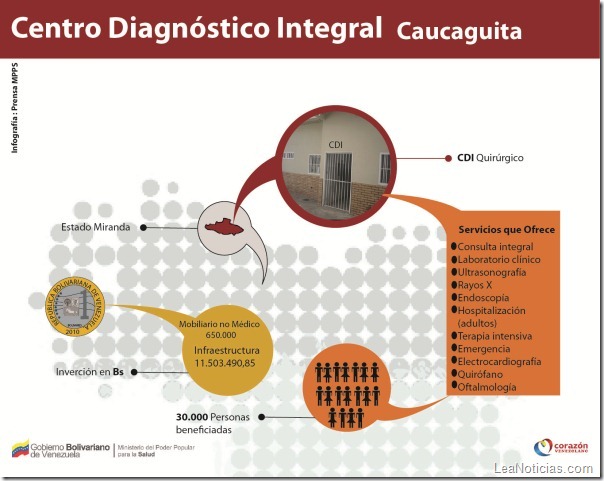 infografía de CDI