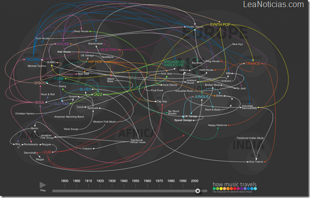 Evolución de la música dance