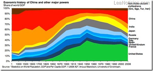La historia económica del mundo en un gráfico