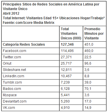 Principales Sitios de Redes Sociales en América Latina por Visitante Único 