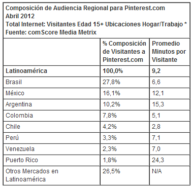 Composición de Audiencia Regional para Pinterest.com 