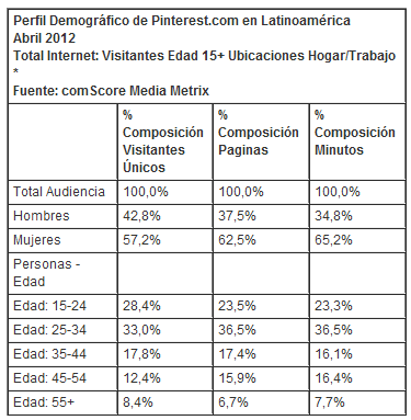 Perfil Demográfico de Pinterest.com en Latinoamérica 