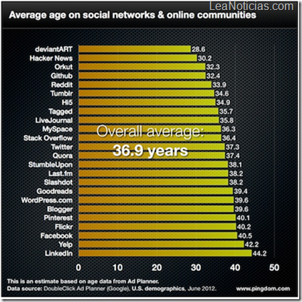 distribucion-de-edad-en-redes-sociales-2