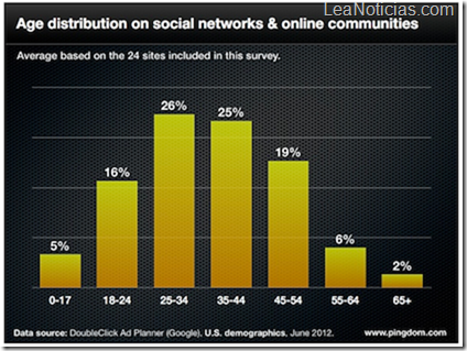 distribucion-de-edad-en-redes-sociales