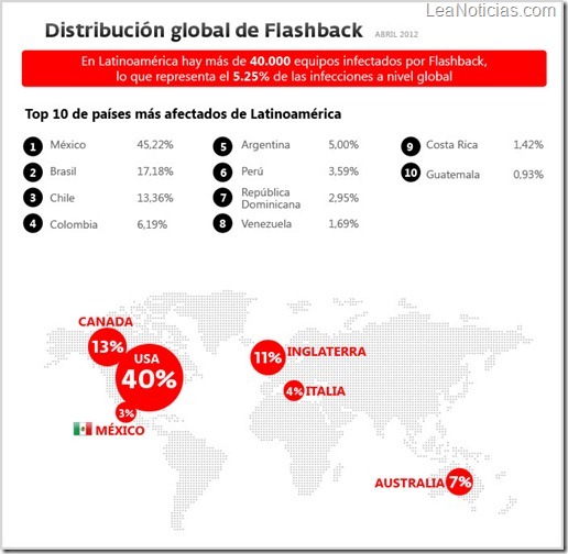 Distribución global - Flashback