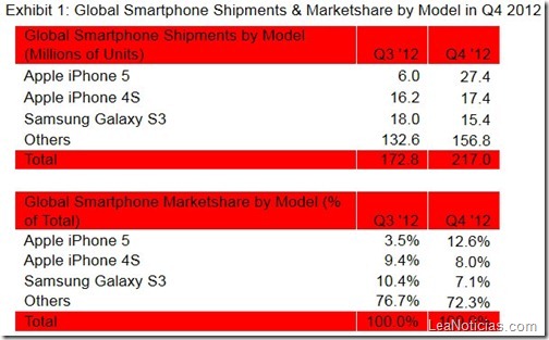 iphone-5-smartphone-mas-vendido-2