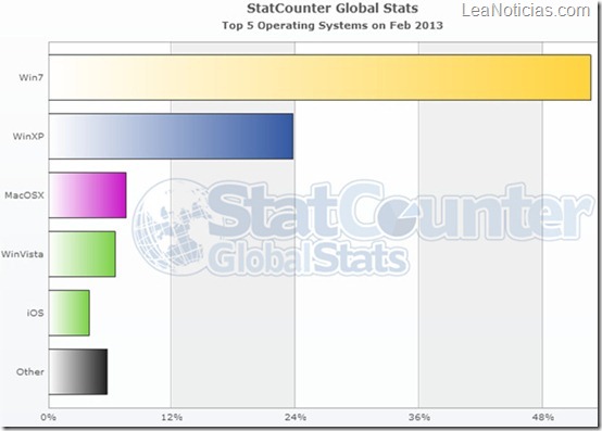 windows-7-mitad-pc-mundo-2