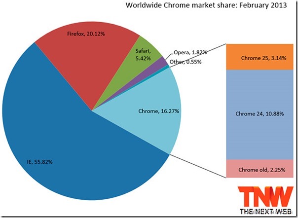 chrome_february_2013