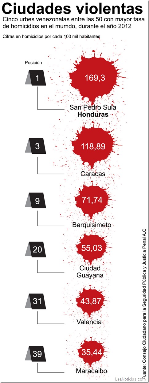 ciudades-peligrosas-mundo-muertes