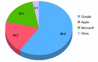 android-microsoft-apple-grafico
