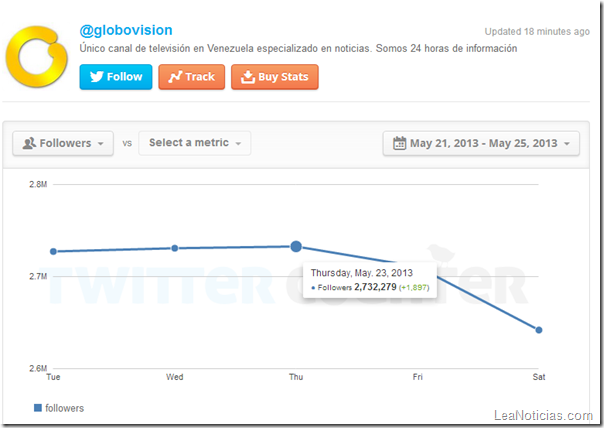 Globovision ha perdido 100.000 seguidores en dos días