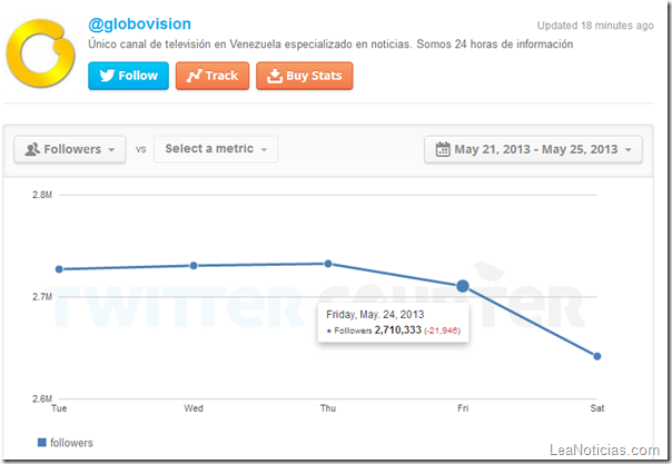 Globovision ha perdido 100.000 seguidores en Twitter en dos días