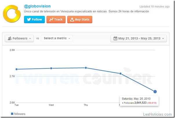 Globovision ha perdido 100.000 seguidores en Twitter en dos días