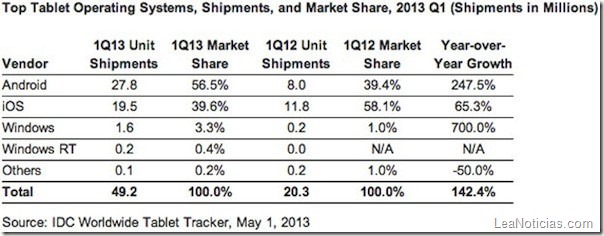 xidc-tablets-q1-2013-1-1367436365.jpg.pagespeed.ic.FSlJsss5yh