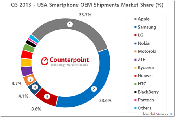 Market-Share nokia