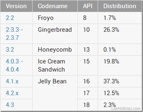 Tabla datos Android