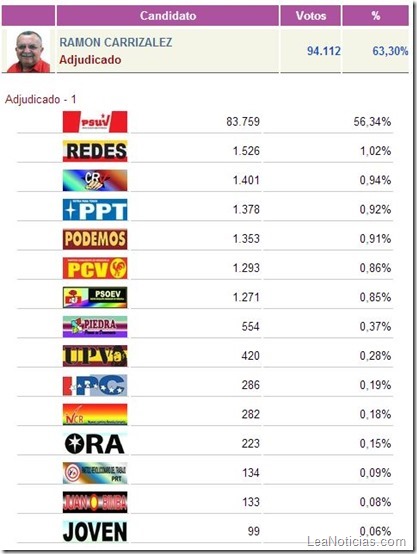 ramon-carrizales-apure