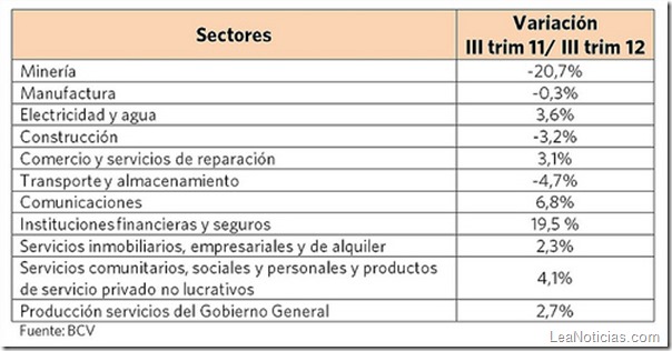 sectores