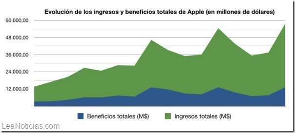 apple ventas 2