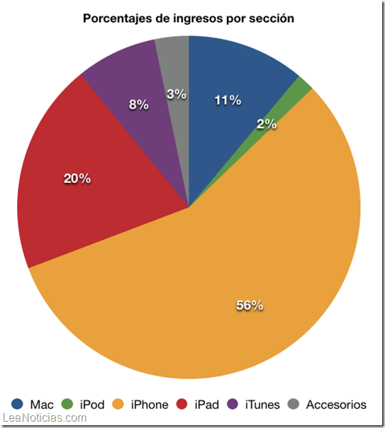 apple ventas