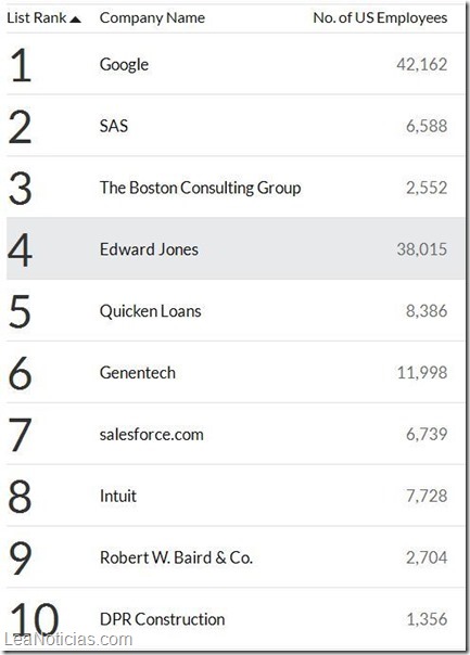 fortune-100-companies-to-work-for-2014