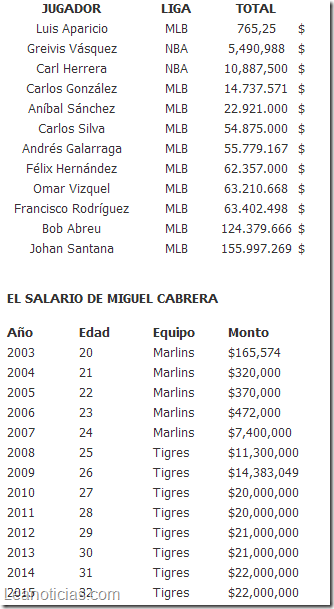 salarios