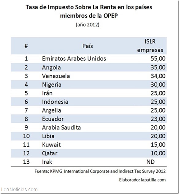 OPEP-ISLR-países-miembros