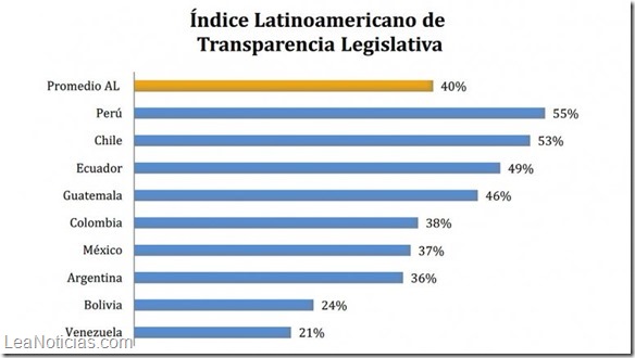 venezuela peor pais transparencia parlamentaria 2