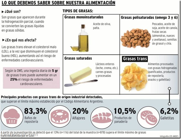 infografia grasas trans