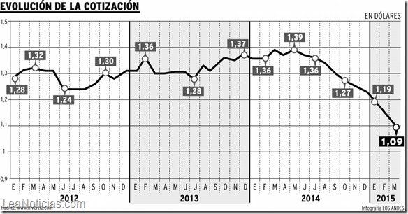 euro vs dolar