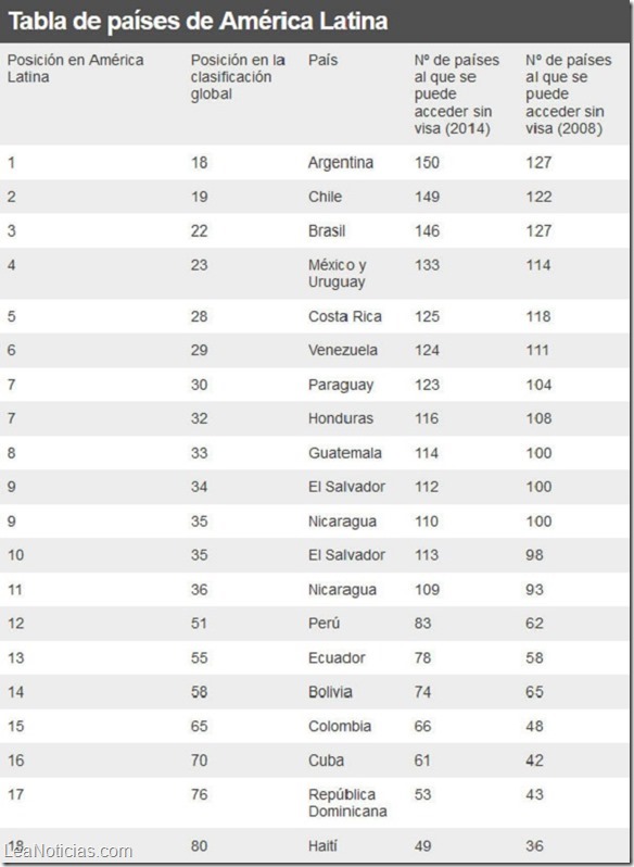 tabla de pasaports